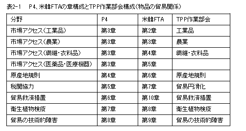 表2-1　　P4、米韓FTAの章構成とTPP作業部会構成（物品の貿易関係）