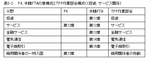 表2-2　　P4、米韓FTAの章構成とTPP作業部会構成（（投資、サービス関係）