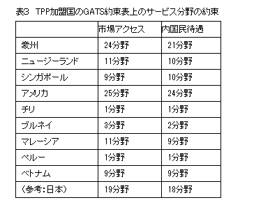 表３　TPP加盟国のGATS約束表上のサービス分野の約束